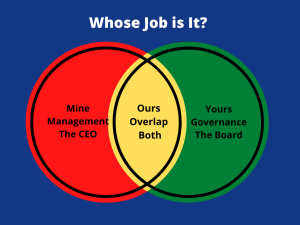 Whose job is it? Mine management, the CEO.  Ours overlap, both. Yours Governance the board. Three interlocking horizontal circles.