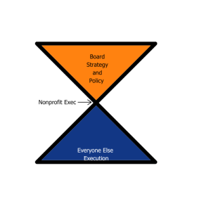 Two triangles, showing the board, CEO, and staff role. The board does strategy and policy, everyone else executes the mission, and the CEO is the pivot point between the two.